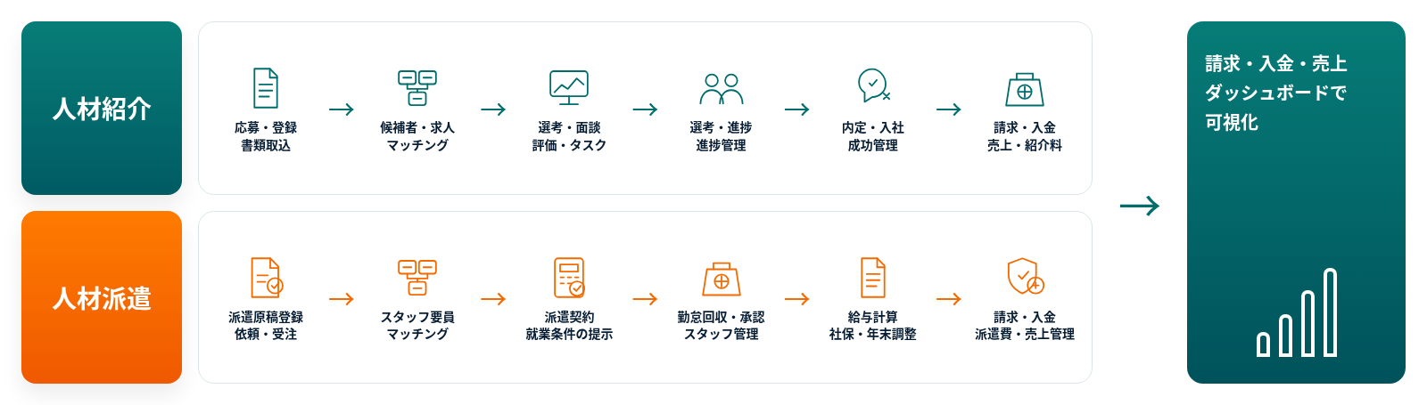 人材紹介と人材派遣の登録、マッチング、選考、契約、勤怠、請求、入金、売上までを一元管理する業務フロー