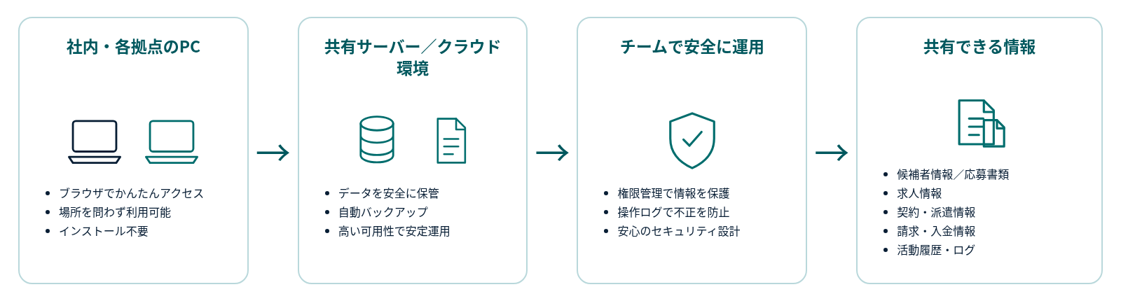 各拠点のPCからクラウド環境へ接続し、権限管理された情報をチームで共有する構成図